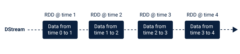 DStreams-sequences